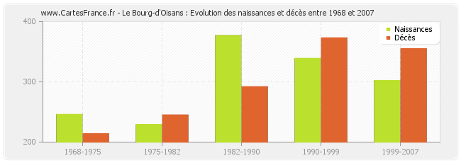 Le Bourg-d'Oisans : Evolution des naissances et décès entre 1968 et 2007